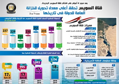 جريدة الشروق الشروق بالإنفوجراف الحكومة تحتفي بتحقيق قناة السويس أعلى معدل أرباح