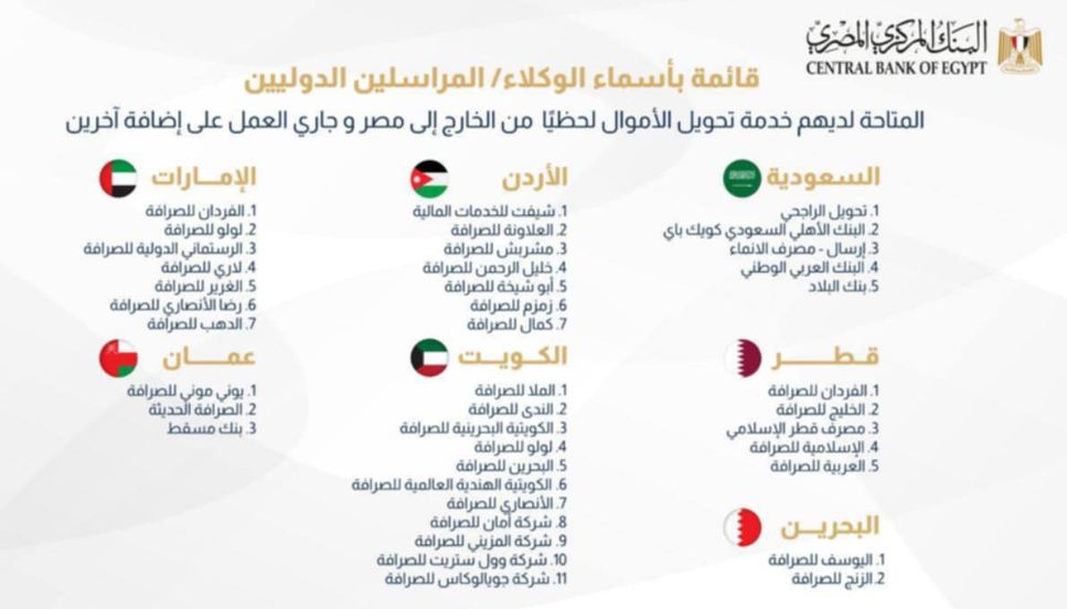 البنك المركزي ينشر أسماء الوكلاء والمراسلين الدوليين الخاصة بتحويل الأموال لحظيًا لمصر