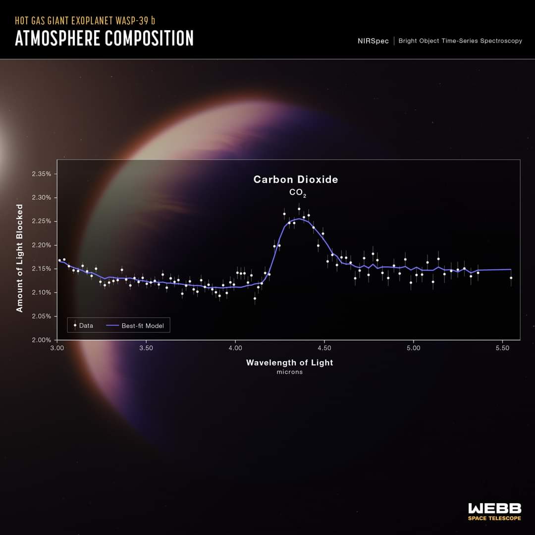 For the first time … James Webb discovers carbon dioxide in the environment of a planet 700 light yrs from Earth